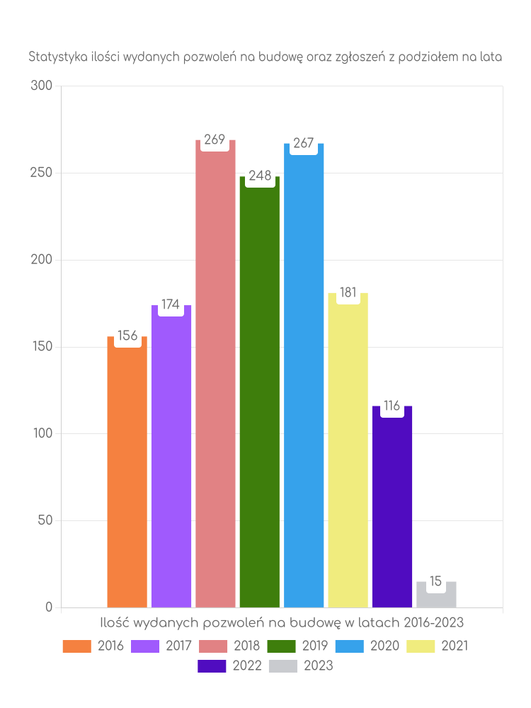 Zestawienie statystyk pozwoleń na budowę w gminie Błażowa